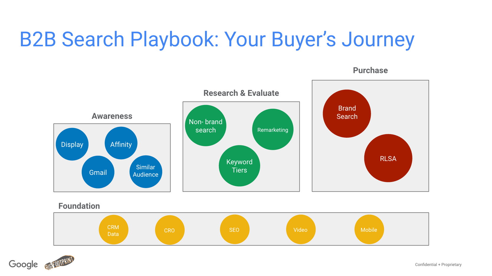 Paid Search & Buyer Journey